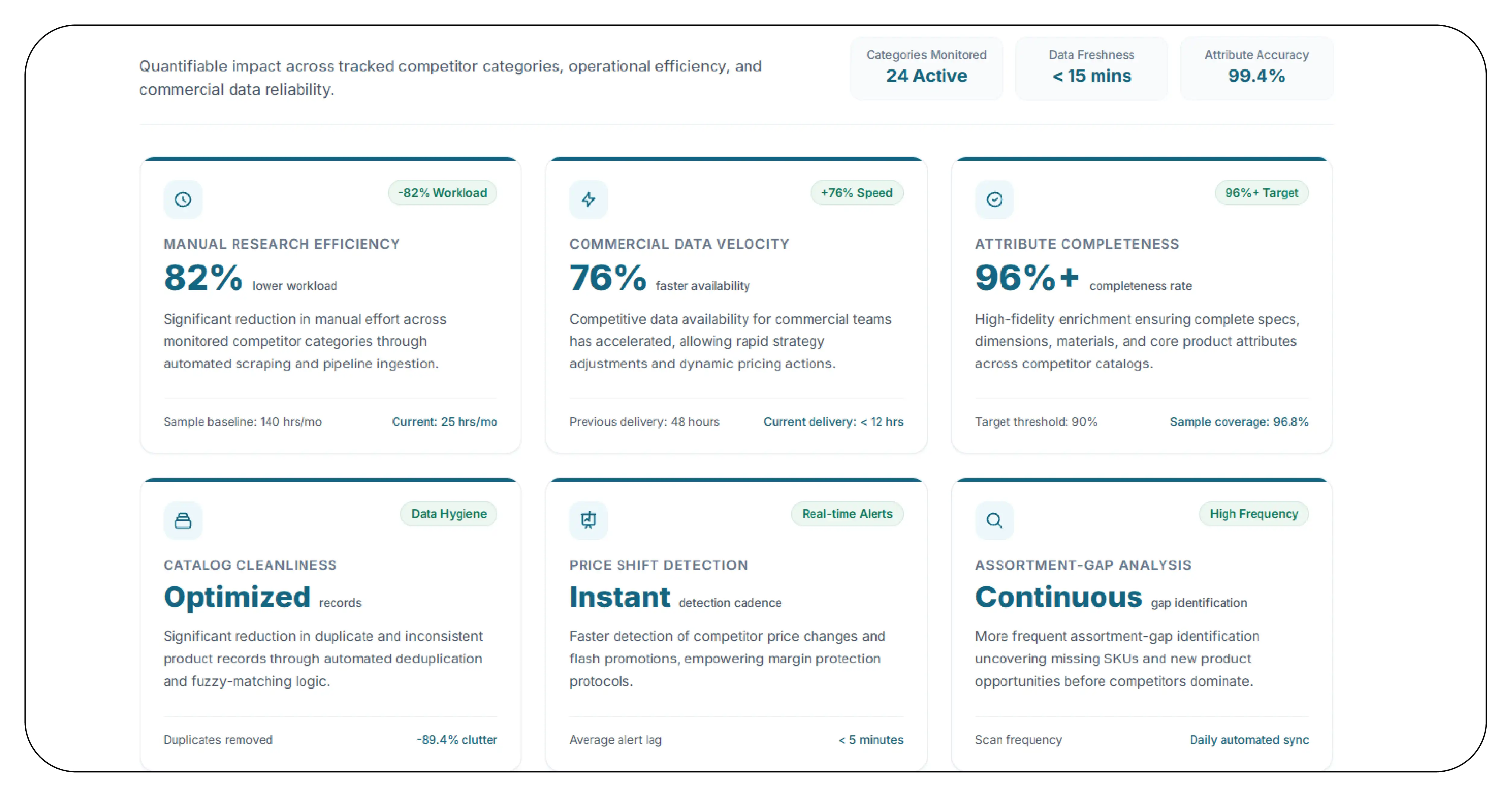 Results & Key Metrics
